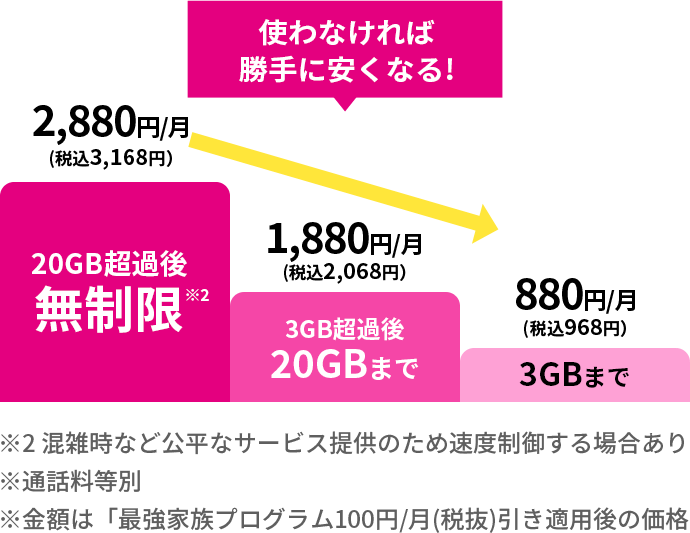 使わなければ勝手に安くなる!