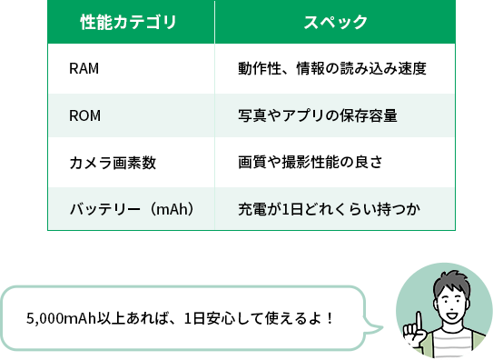 5,000mAhあれば、1日安心して使えるよ!