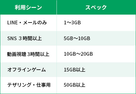 利用シーンごとのデータ容量