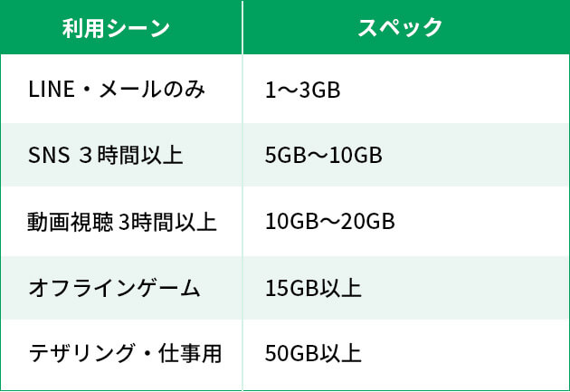 利用シーンごとのデータ容量
