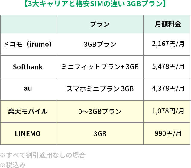 3大キャリアと格安SIMの違い 3GBプラン