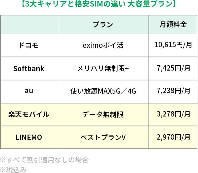 3大キャリアと格安SIMの違い 大容量プラン