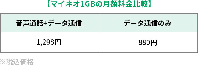 マイネオ1GBの月額料金比較